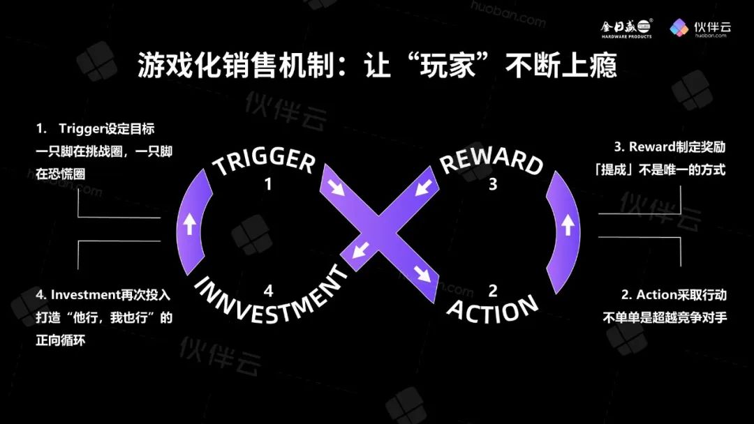 收入翻倍的企业，如何靠“游戏化”激活销售团队？ | Superuser系列