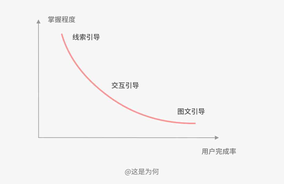新手引导的设计也能很高级？