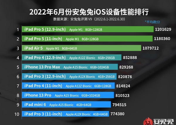2022年6月安兔兔iOS设备性能排行榜