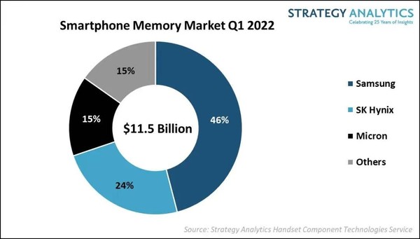 2022年Q1智能手机内存市场份额