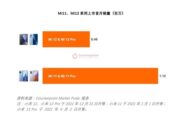 小米12和小米12 Pro首月销量