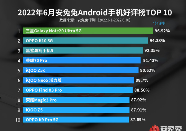 2022年6月安兔兔Android手机好评榜