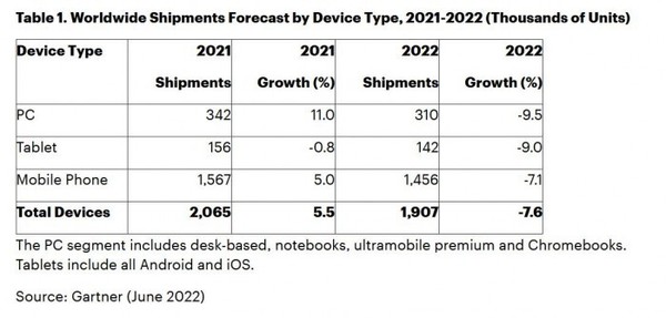 Gartner对2022年PC市场的预测