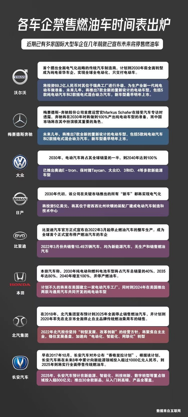 比亚迪第一个“吃螃蟹”！各车企禁售燃油车时间表汇总 - 智能汽车