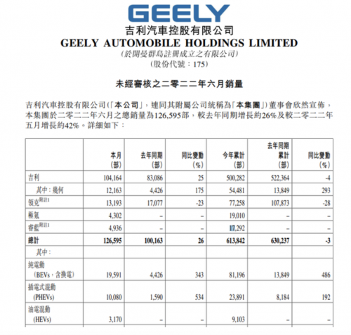 吉利公布6月销量数据：销售126595辆 同比增长26% - 智能汽车