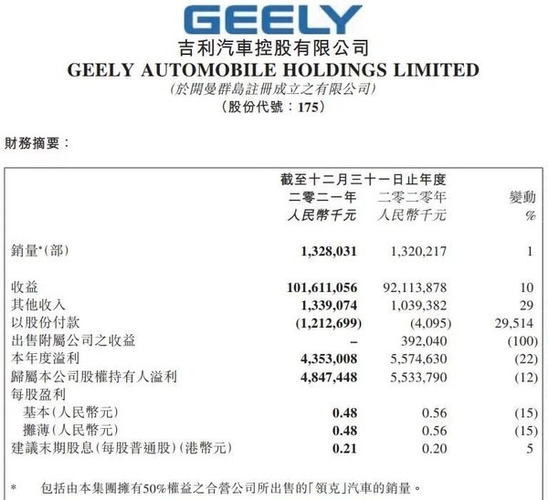 吉利2021年财报