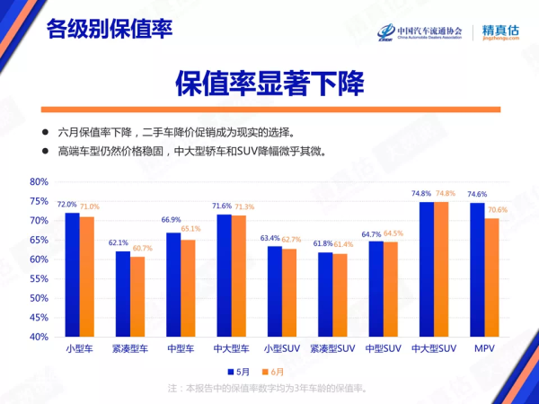 买二手车更加划算？乘联会：各级别车型保值率出现下滑 - 智能汽车