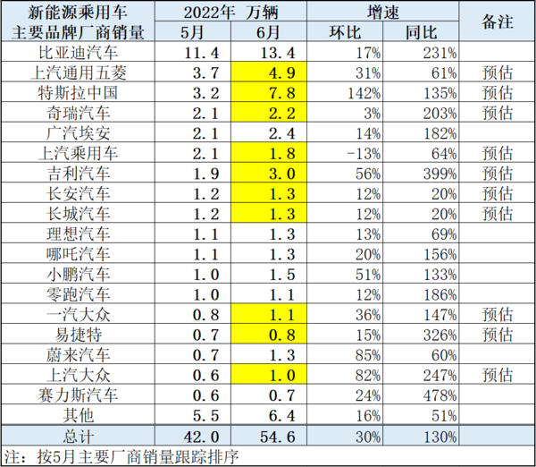 六月新能源汽车市场销量预计