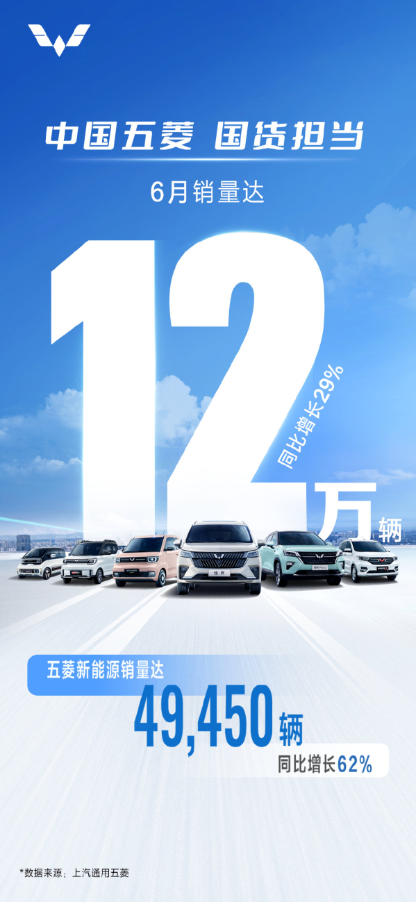 突破12万辆 上汽通用五菱6月销量公布 MINIEV依旧霸榜 - 智能汽车
