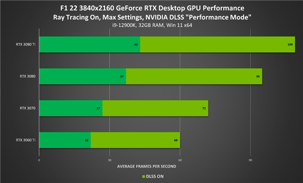 NVIDIA发布GeForce 516.59显卡驱动：F1 22游戏鸡血提升2倍性能