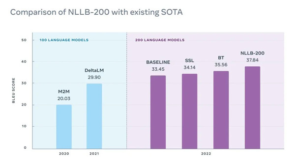 NLLB-200 AI模型与现有翻译软件比较