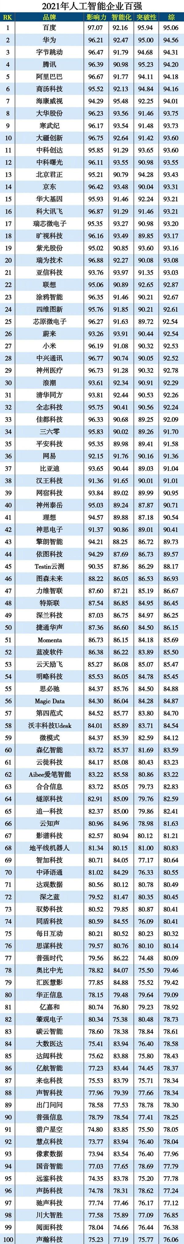 2021年度人工智能企业百强排名