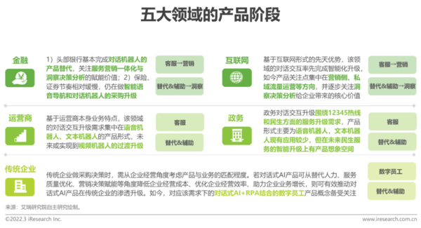 对话式AI产品落地规模最大的领域是啥？看完你就懂了