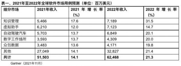 2021年至2022年全球软件市场用例预测