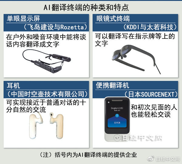 多种AI翻译终端