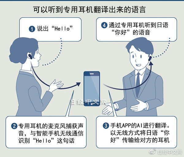 耳机型终端的使用方法