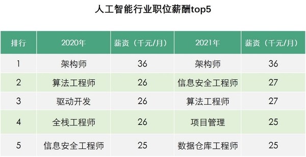 人工智能行业职位薪酬榜