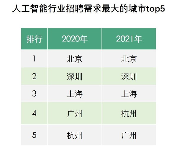 人工智能行业城市需求排名