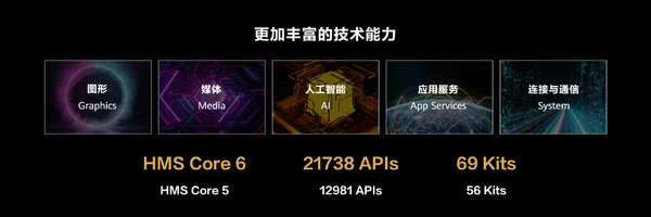 华为HMS Core 6多项全新能力