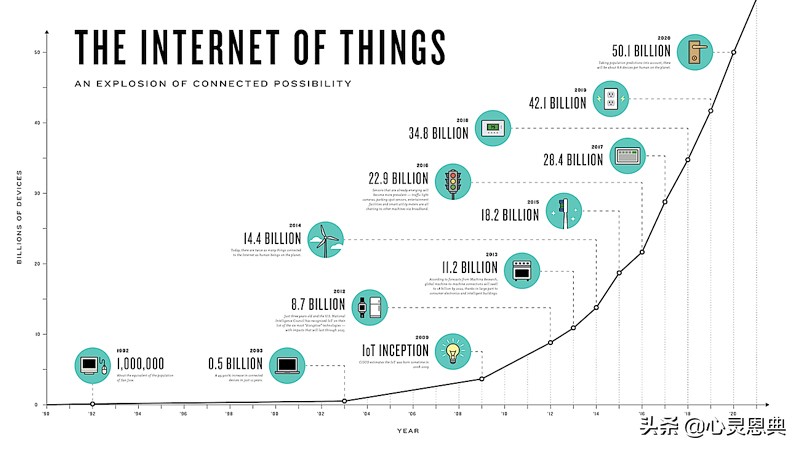 物联网(IoT):你需要知道的一切