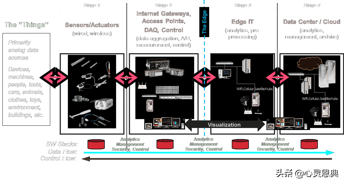 物联网(IoT):你需要知道的一切