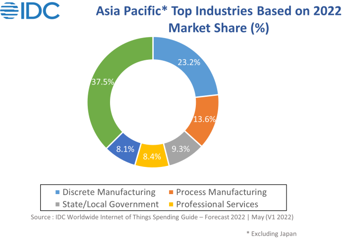 IDC：2026 年亚太地区物联网支出将达到 4360亿美元