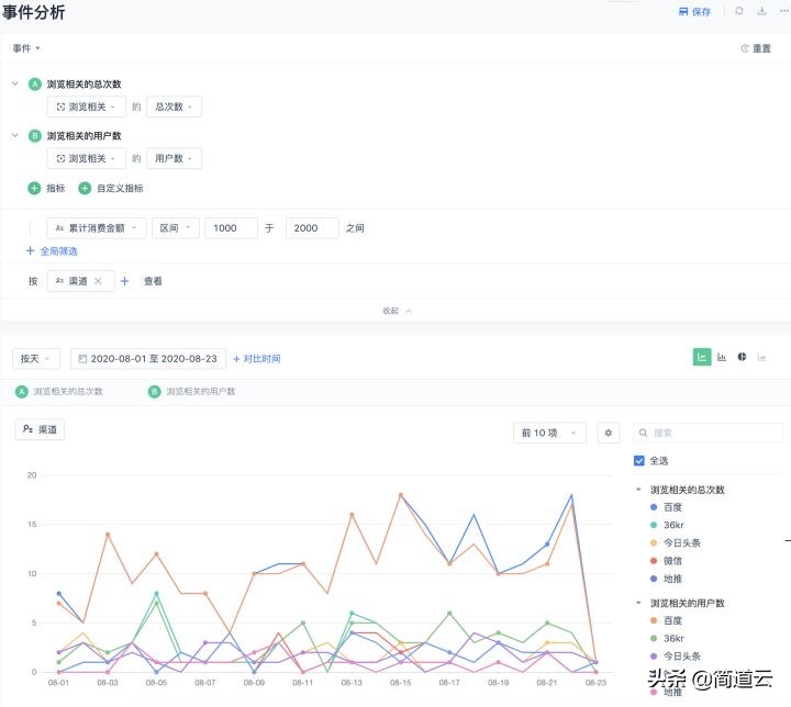 7个最好用最常见的大数据分析模型