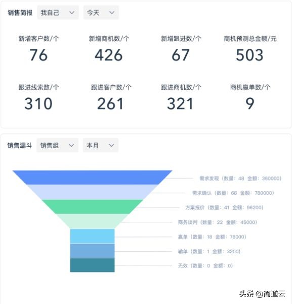 7个最好用最常见的大数据分析模型