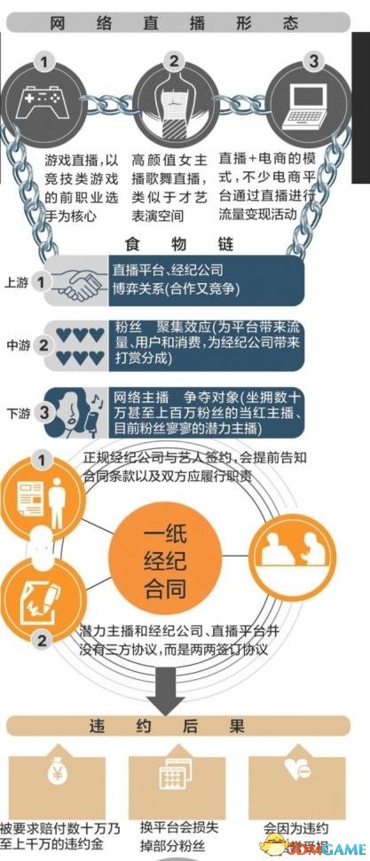 女主播月入数千想解约 经纪公司：先赔100万吧