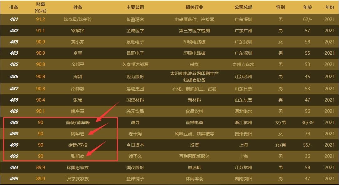 第一带货主播薇娅只用5年身价90亿元 比肩老干妈陶华碧