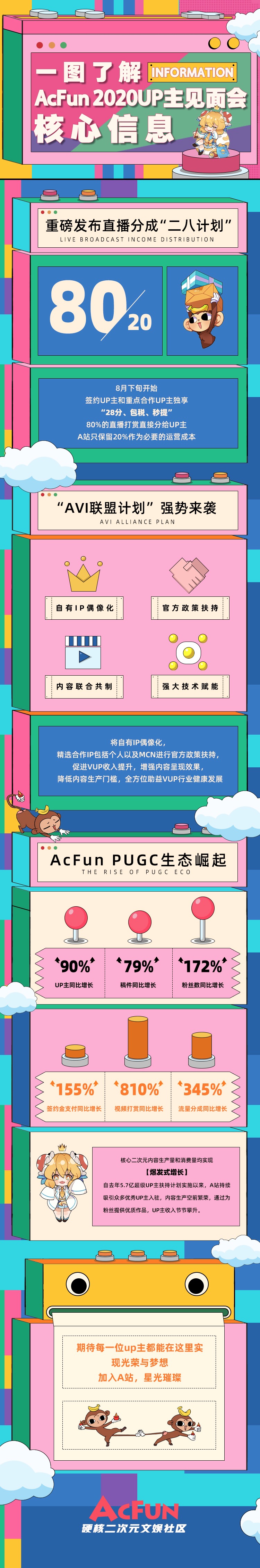 A站发布签约UP主直播分成“二八计划” 主播将得8成