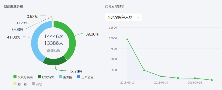 公众号掉粉不断，找不到运营思路？数据分析帮你找出问题所在