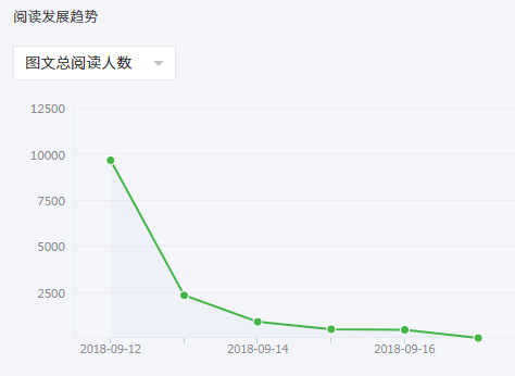 公众号掉粉不断，找不到运营思路？数据分析帮你找出问题所在