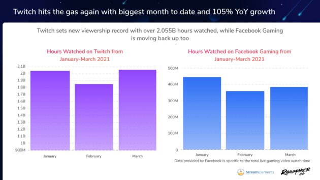 Twitch-vs.-Facebook-March-2021-630x354.jpg