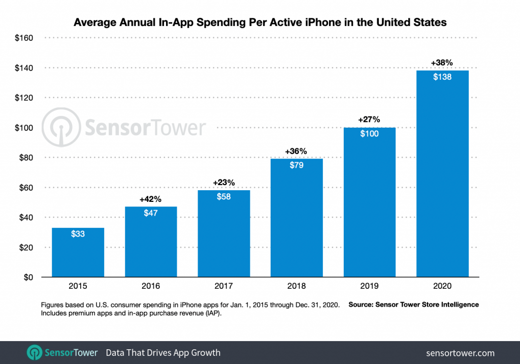 us-iphone-revenue-per-device-2015-to-2020-1024x716.png