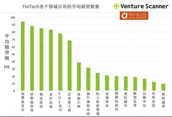 5个维度看透FinTech产业：16个领域和1885个创业公司