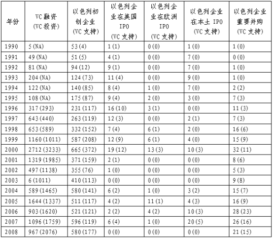 以色列风险投资发展历程与Yozma计划
