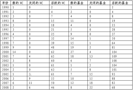 以色列风险投资发展历程与Yozma计划