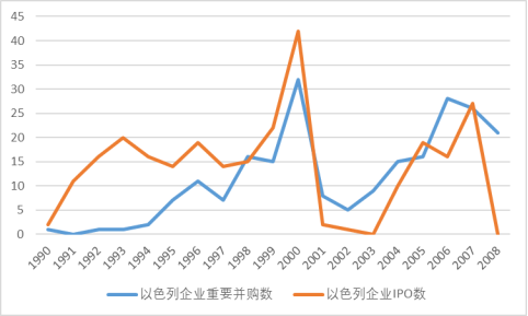 以色列风险投资发展历程与Yozma计划