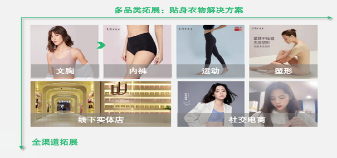 新消费品牌：Ubras、BUFFX 老品新作，如何突围增长