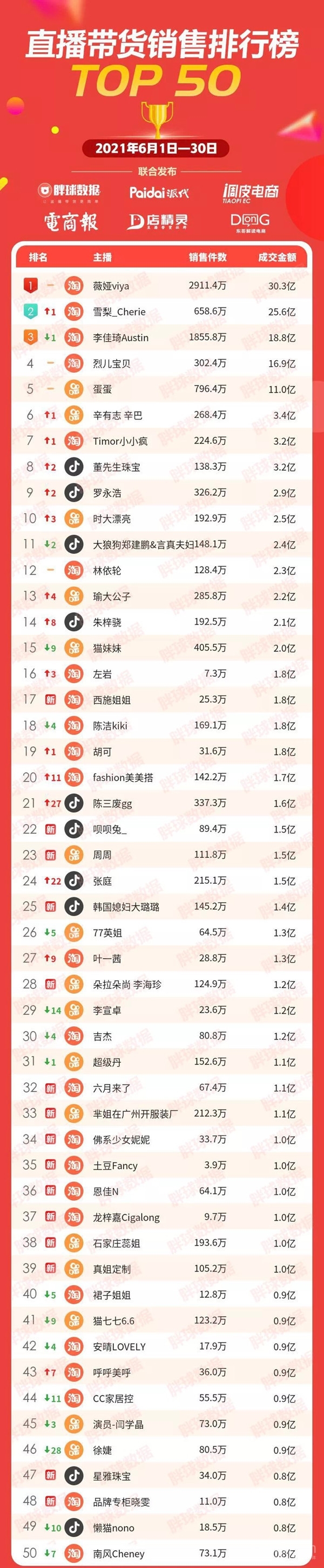 主播到底有多赚钱？网红自曝一天带货2亿净赚400万