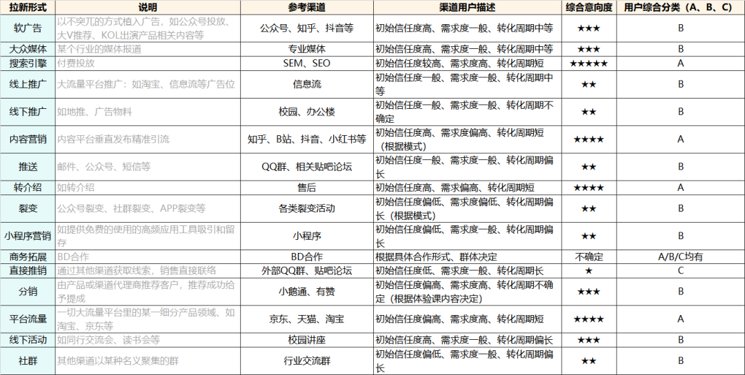 【4700字】职业教育私域流量：营销课转化实操模型