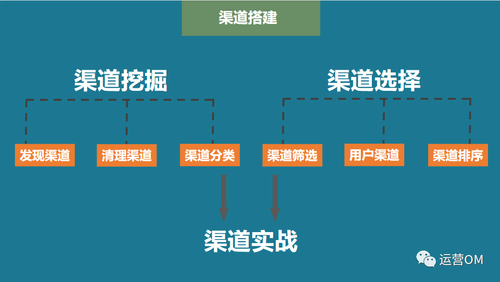 如何搭建渠道运营体系？增长黑客教你三个步骤