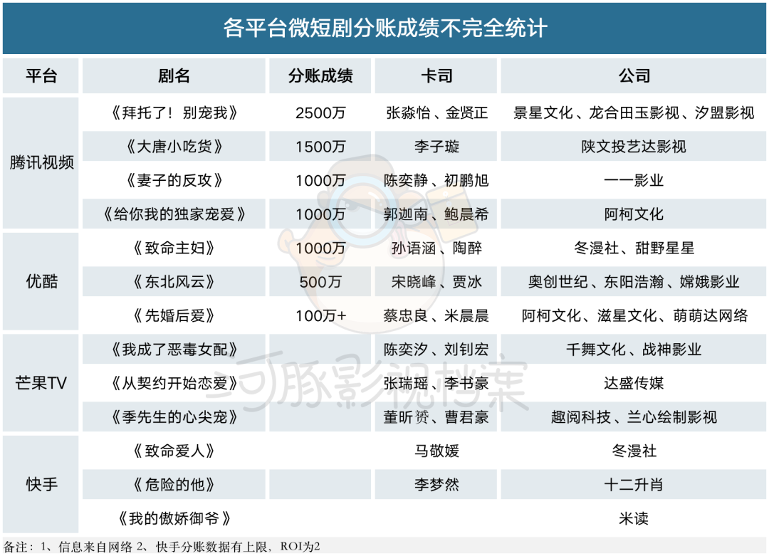2500万标杆之后，微短剧分账模式往何处去？