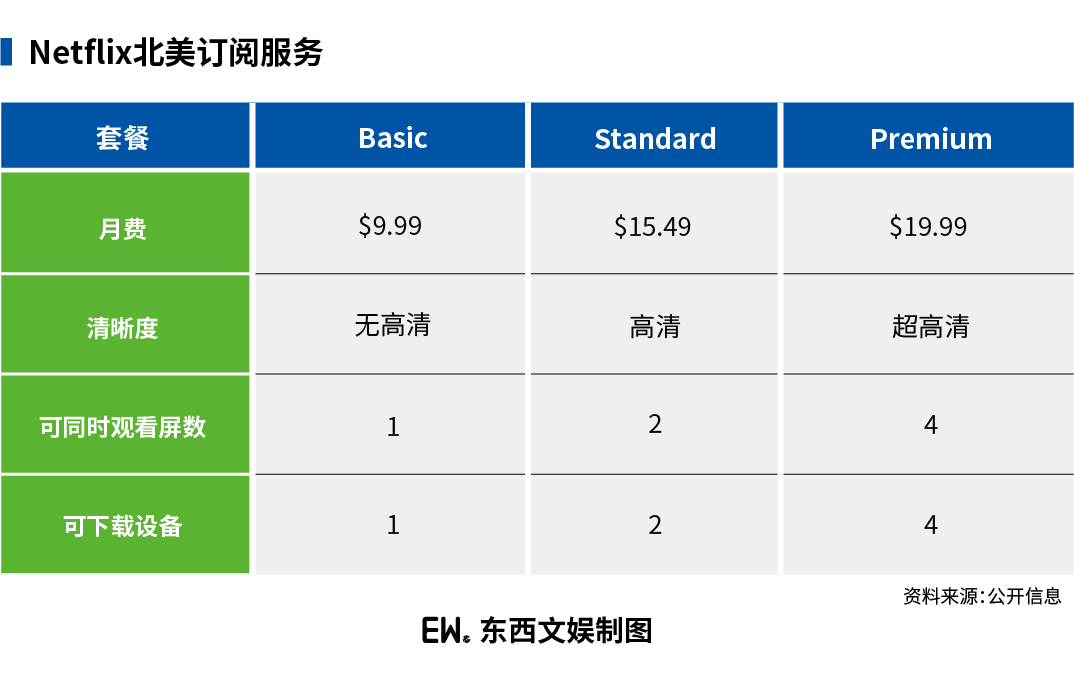 消费分层正驱动视频会员“新”逻辑
