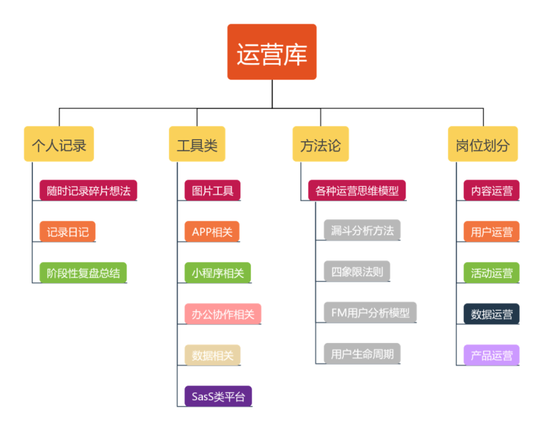 【万字干货】讲清楚运营人的职业规划发展是什么？怎么做！