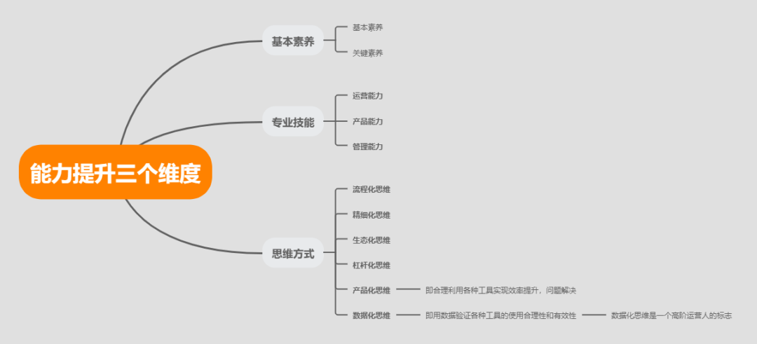 【万字干货】讲清楚运营人的职业规划发展是什么？怎么做！