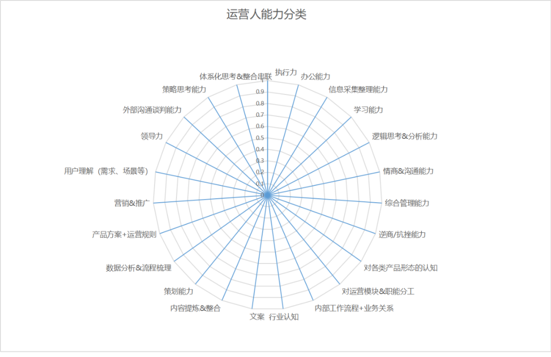 【万字干货】讲清楚运营人的职业规划发展是什么？怎么做！
