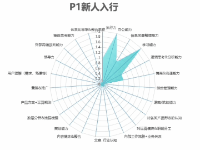 【万字干货】讲清楚运营人的职业规划发展是什么？怎么做！