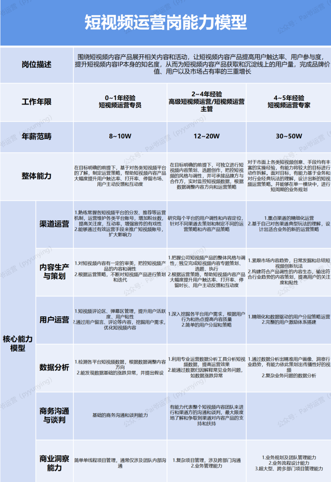 【万字干货】讲清楚运营人的职业规划发展是什么？怎么做！